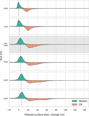 Bayesian estimation of glacier surface elevation changes from DEMs